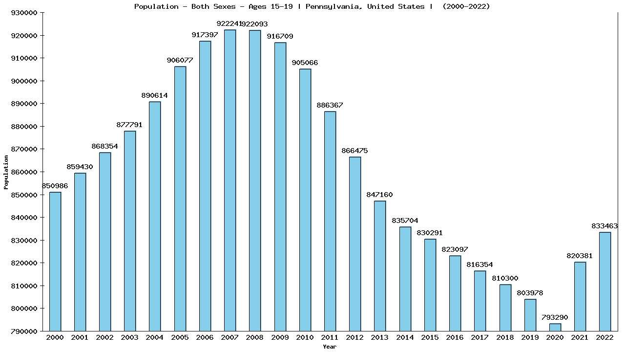 Graph showing Populalation - Teen-aged - Aged 15-19 - [2000-2022] | Pennsylvania, United-states